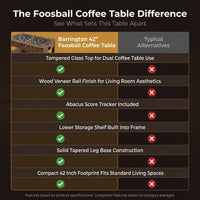 Foosball Coffee Table Built for Game Rooms, 42 Inch Dual Purpose, Tempered Glass Top, Wood Veneer Finish — Comparison