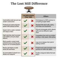 Lost Mill 8 Station Poker Table 1 Quantity in Mocha Oak 1 Pack — Comparison
